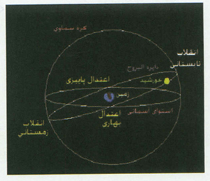 نقاط اعتدالين